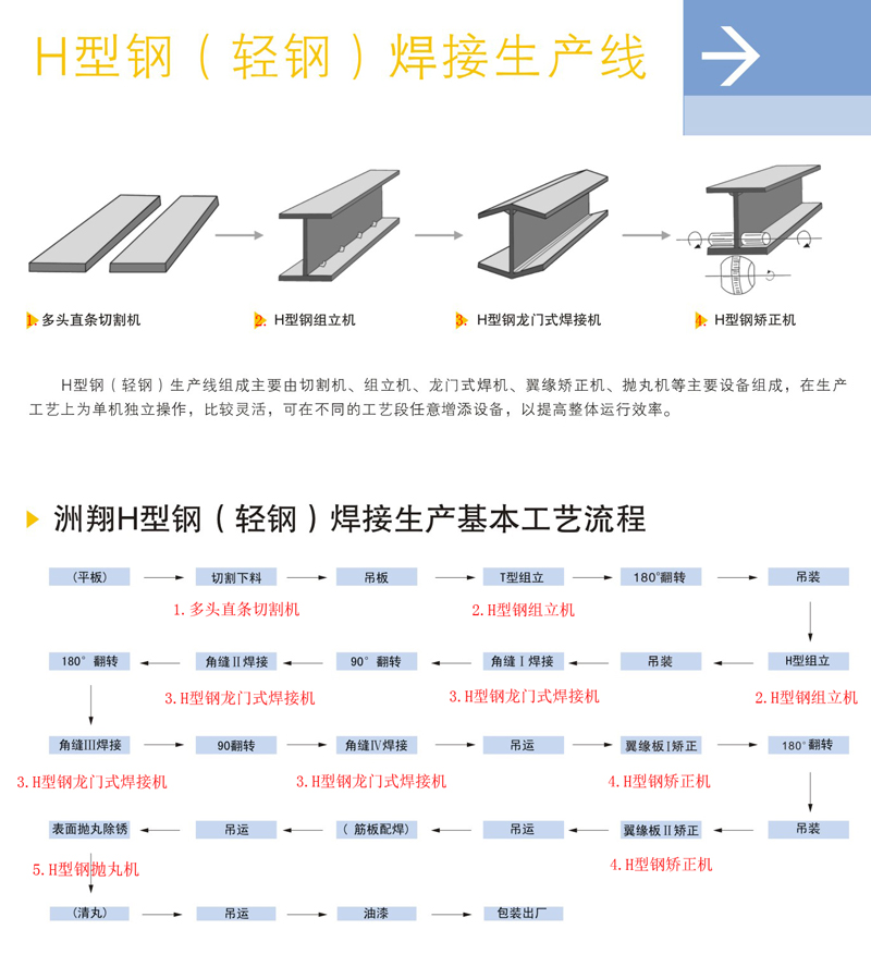 輕鋼工藝流程圖小.jpg
