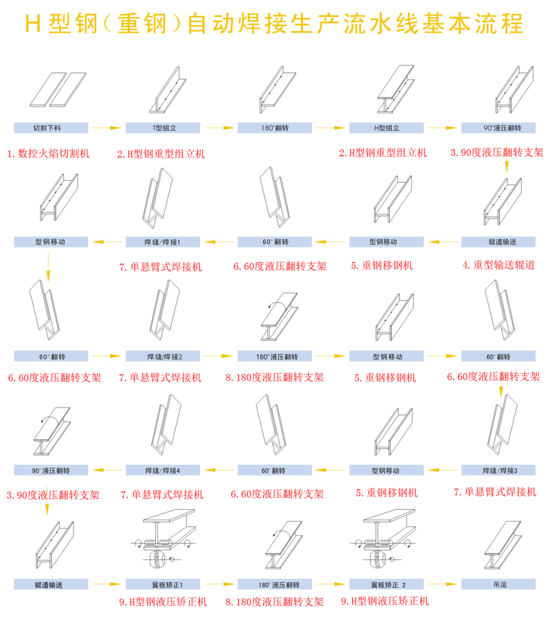 H型鋼重鋼生產線工藝流程圖小.jpg