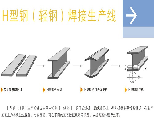 H型鋼輕鋼生產(chǎn)線工藝流程圖