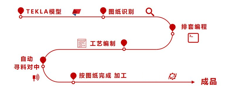 作業(yè)流程