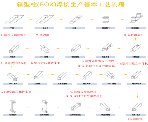 箱型梁生產(chǎn)線工藝流程圖