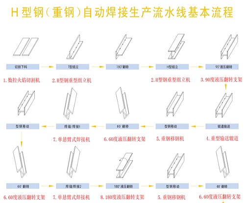 H型鋼重鋼生產(chǎn)線工藝流程圖